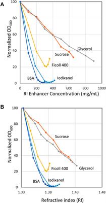 Seeing through cells: Rapid measurement of intracellular target proteins